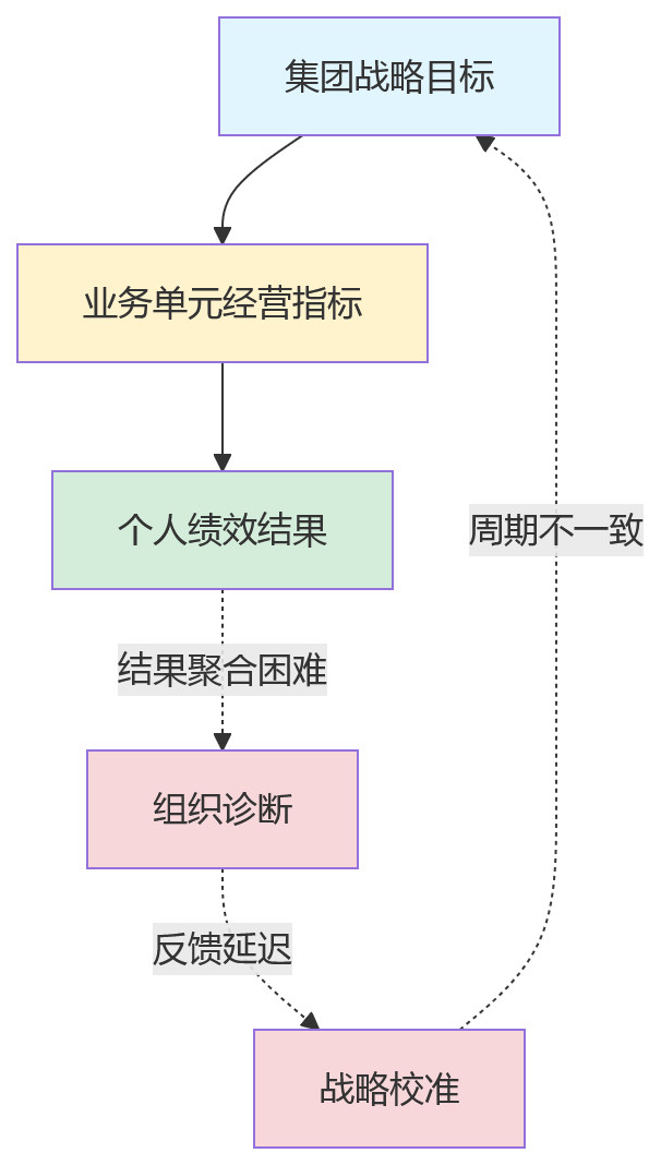 流程图 - 集团绩效结果应用关键问题清单 | HRD必看的10个核心问答