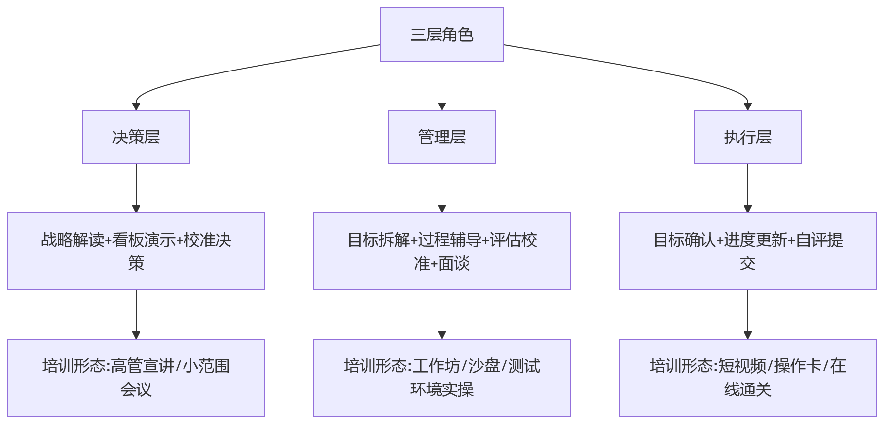 流程图 - 集团绩效系统上线分层培训方案设计与避坑问题清单