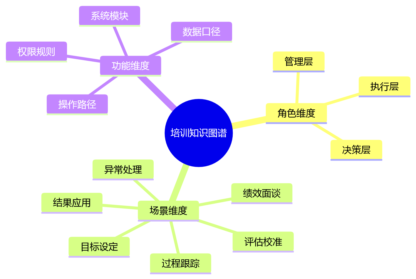 思维导图 - 集团绩效系统上线分层培训方案设计与避坑问题清单