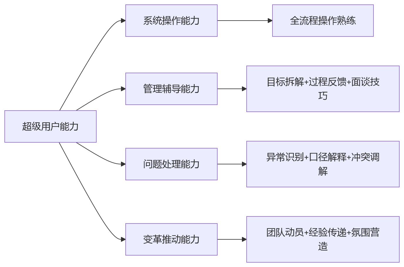 流程图 - 集团绩效系统上线分层培训方案设计与避坑问题清单