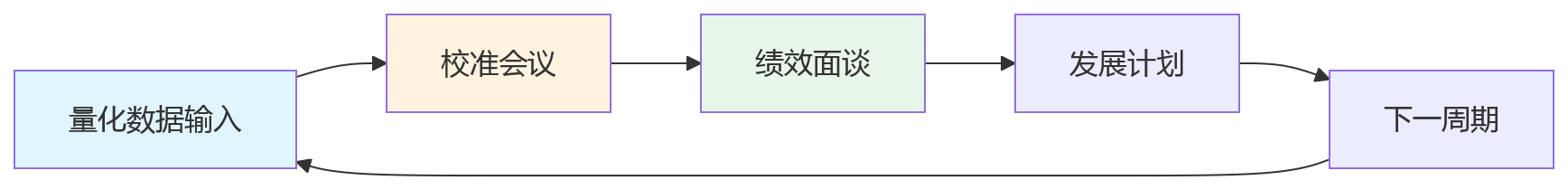 流程图 - 科技企业绩效考核为何失灵?10个关键问题清单