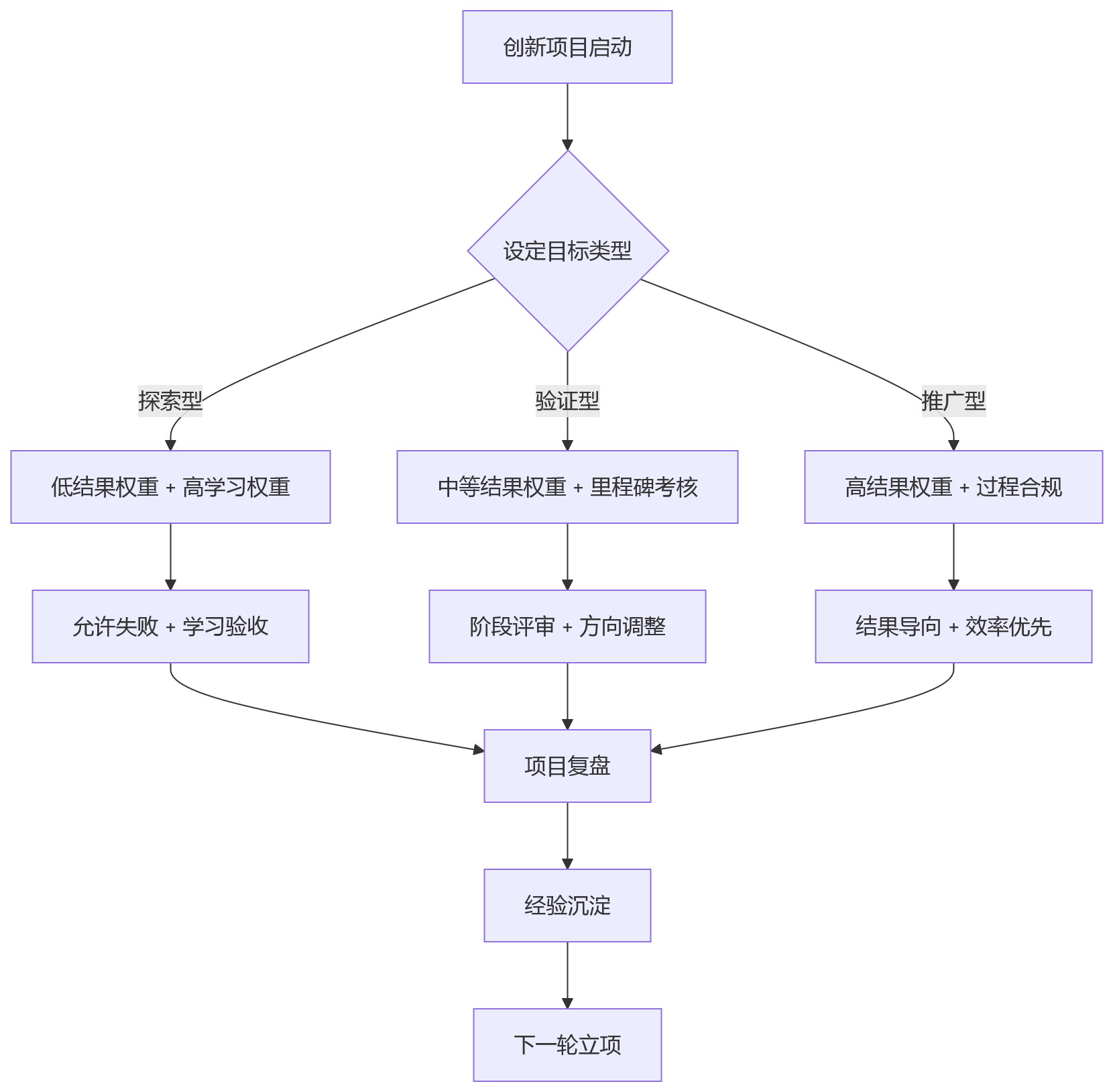 流程图 - 科技企业绩效考核为何失灵?10个关键问题清单