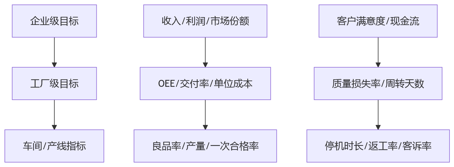 流程图 - 良品率与产量协同考核关键问题清单|制造业绩效管理避坑指南
