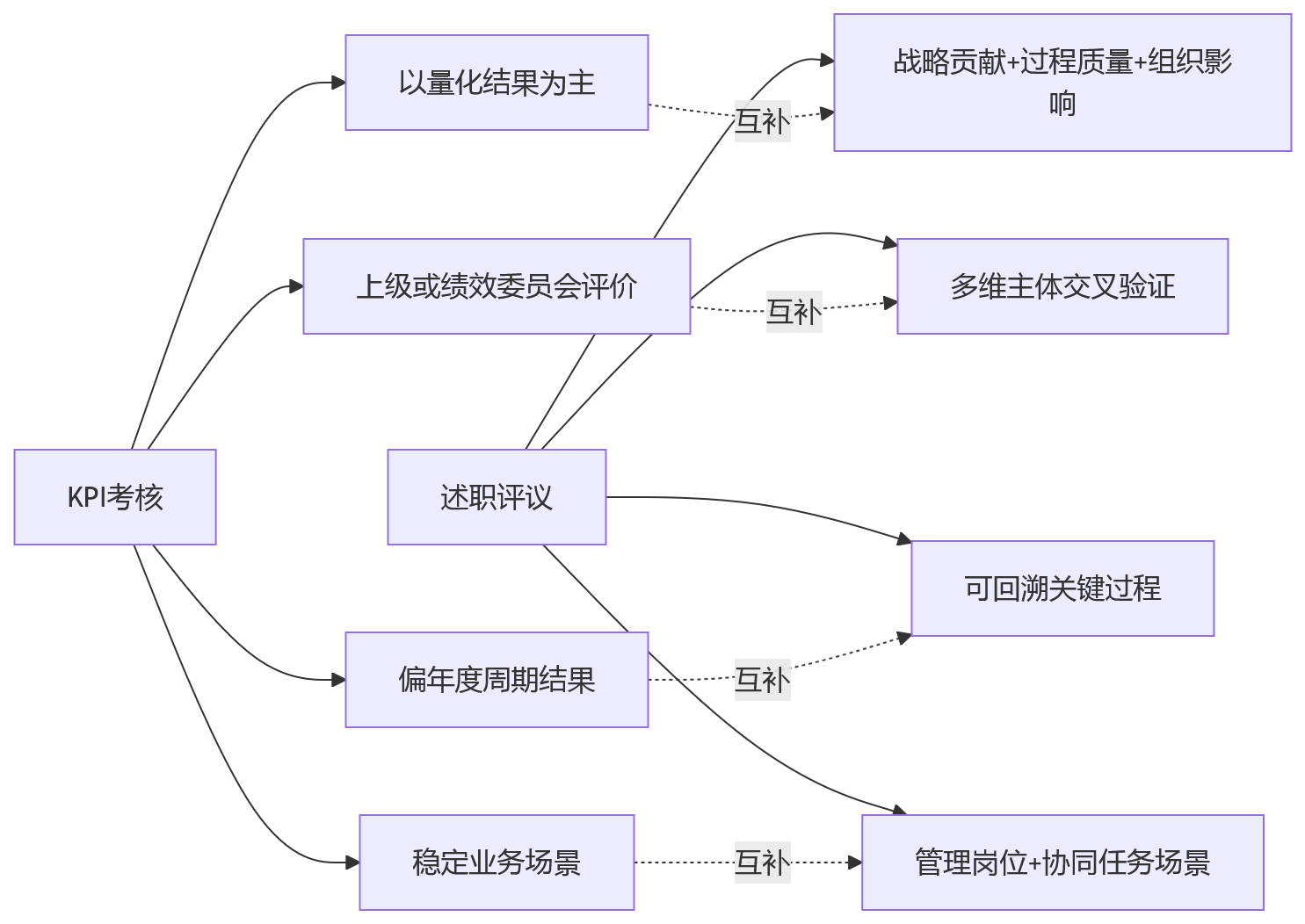 流程图 - 集团企业绩效管理问题清单：KPI与述职评议如何融合才能评准贡献