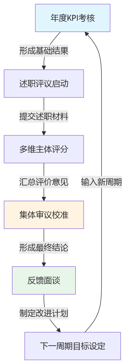 流程图 - 集团企业绩效管理问题清单：KPI与述职评议如何融合才能评准贡献
