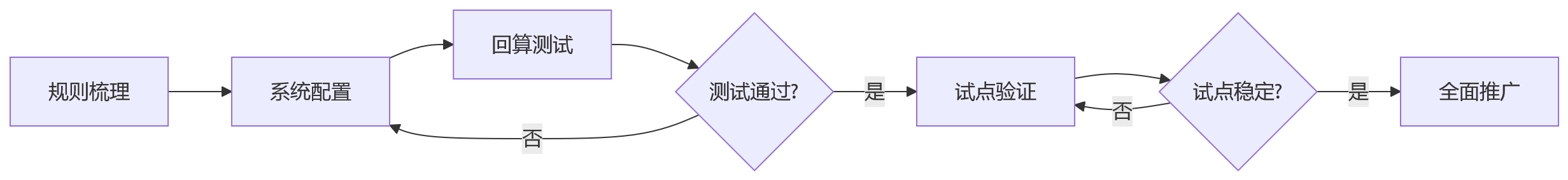 流程图 - 班组制与倒班制并存时eHR系统如何优化计时考核与工时核算问题清单