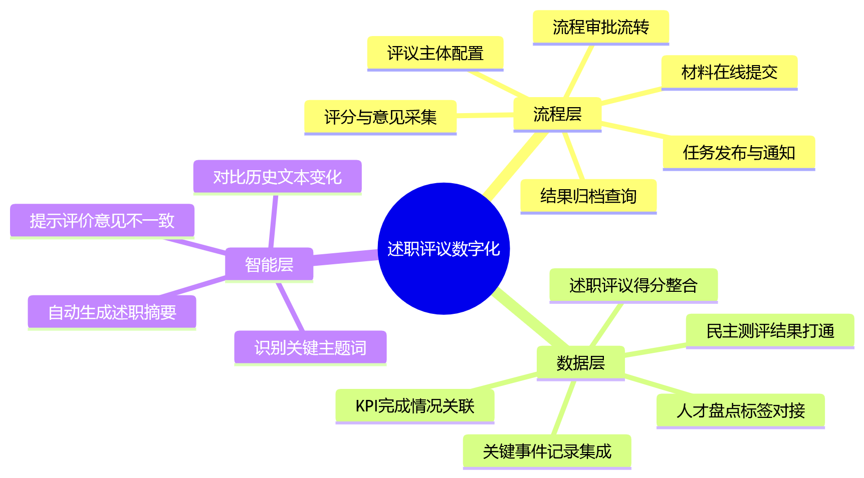 思维导图 - 集团企业绩效管理问题清单：KPI与述职评议如何融合才能评准贡献