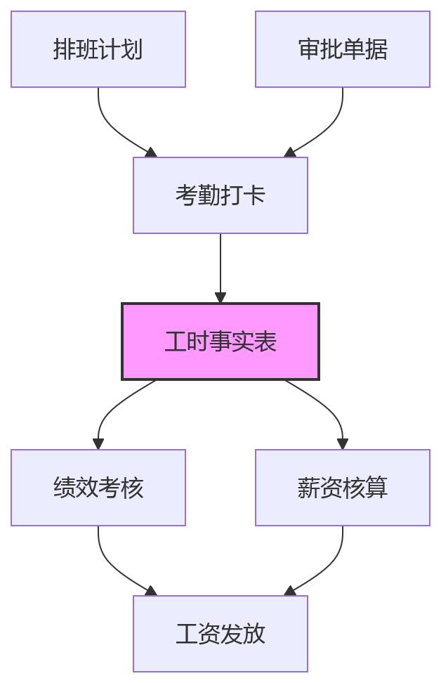 流程图 - 班组制与倒班制并存时eHR系统如何优化计时考核与工时核算问题清单