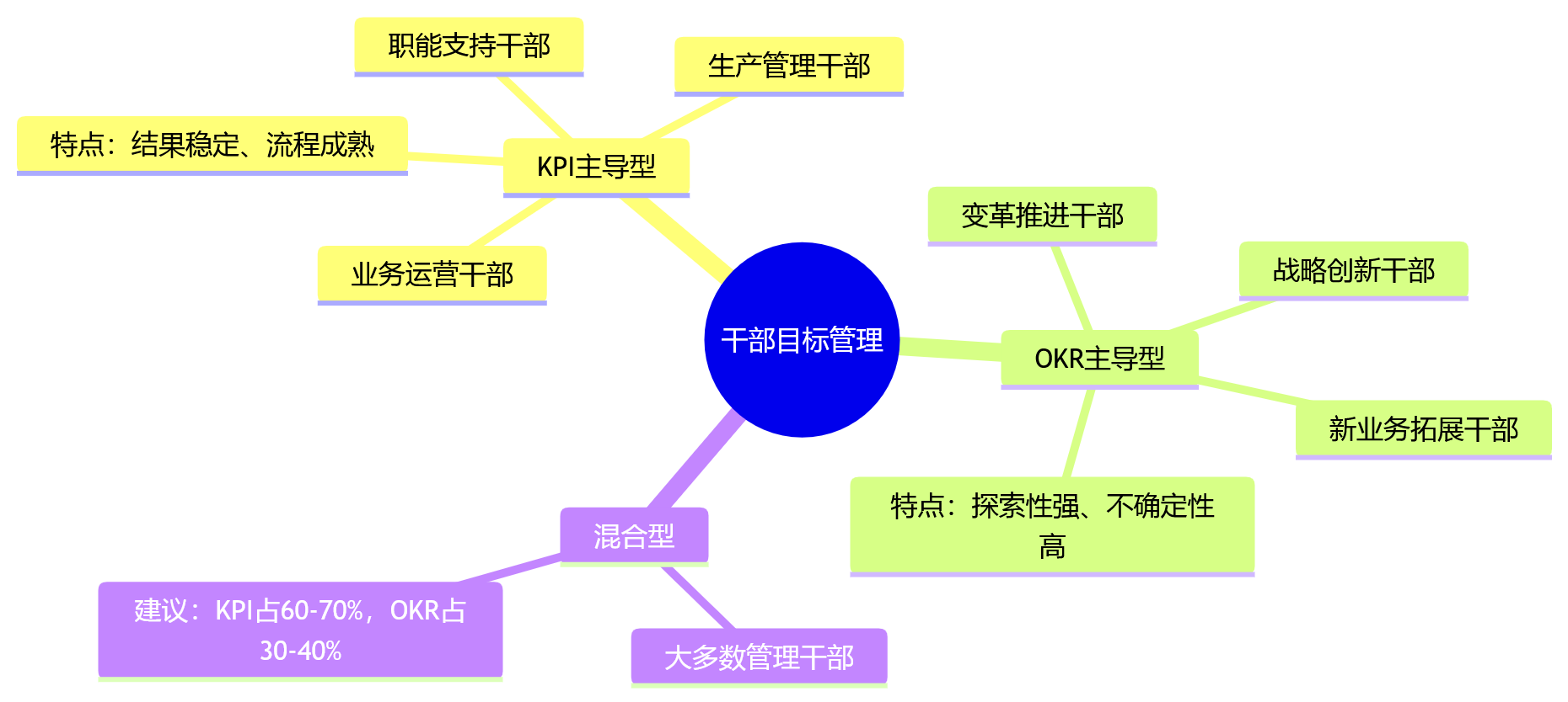 思维导图 - 干部述职评议目标对齐关键问题清单:战略如何穿透到个人层?