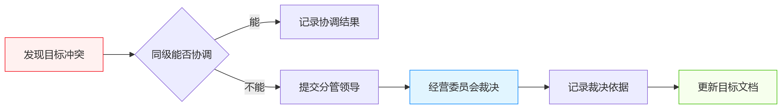 流程图 - 干部述职评议目标对齐关键问题清单:战略如何穿透到个人层?