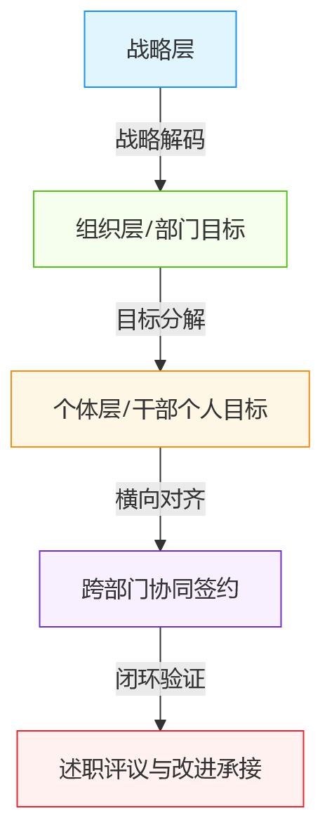 流程图 - 干部述职评议目标对齐关键问题清单:战略如何穿透到个人层?