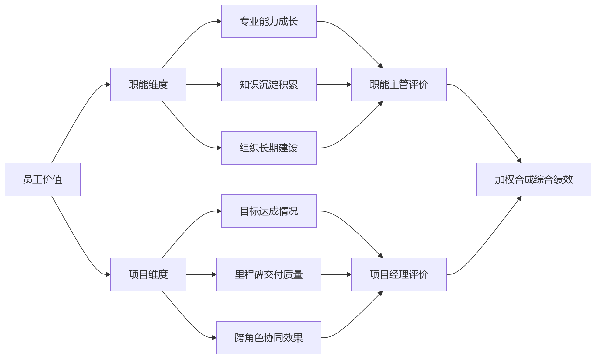 流程图 - 虚拟团队与矩阵组织绩效考核十大关键问题清单