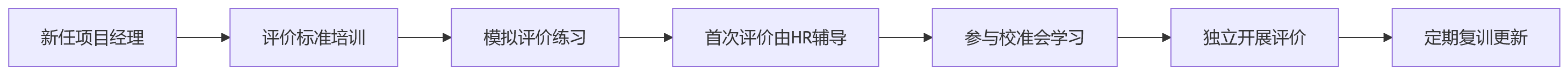 流程图 - 虚拟团队与矩阵组织绩效考核十大关键问题清单