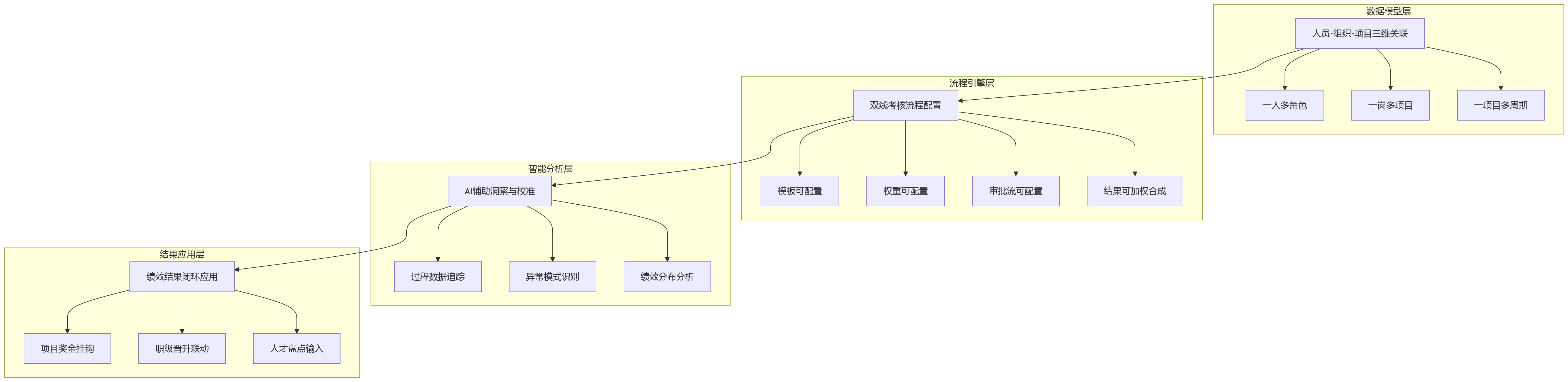 流程图 - 虚拟团队与矩阵组织绩效考核十大关键问题清单