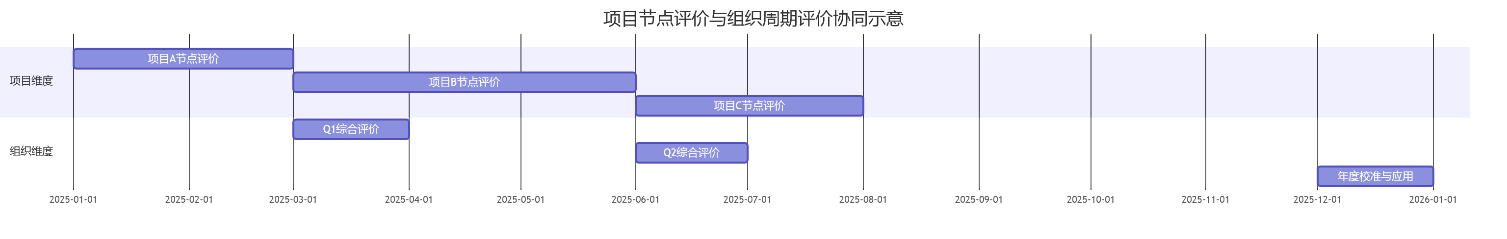 项目节点评价与组织周期评价协同示意