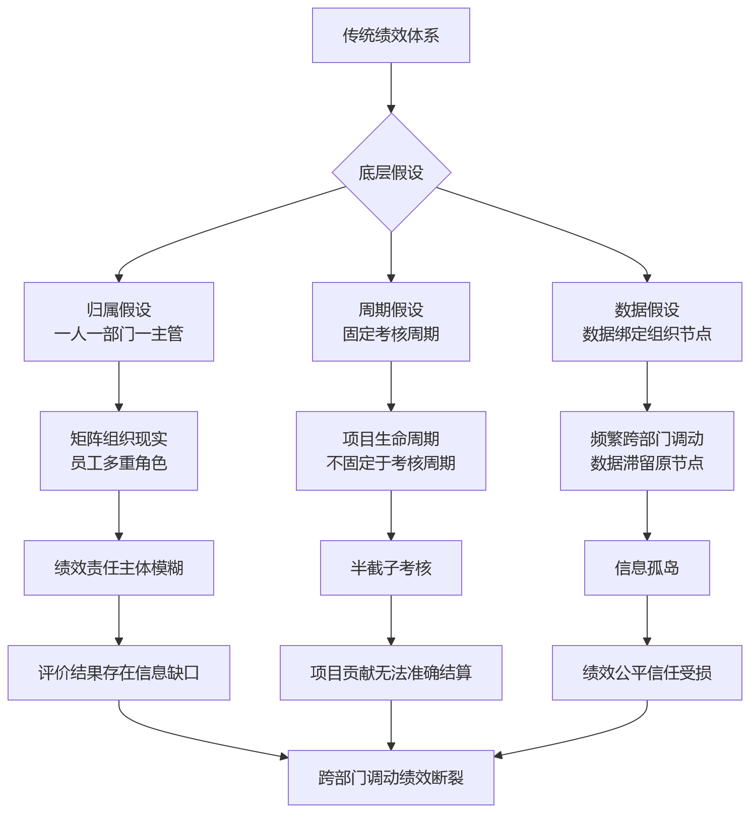 流程图 - 跨部门调动后绩效管理问题清单:目标·过程·结果三锚定解析