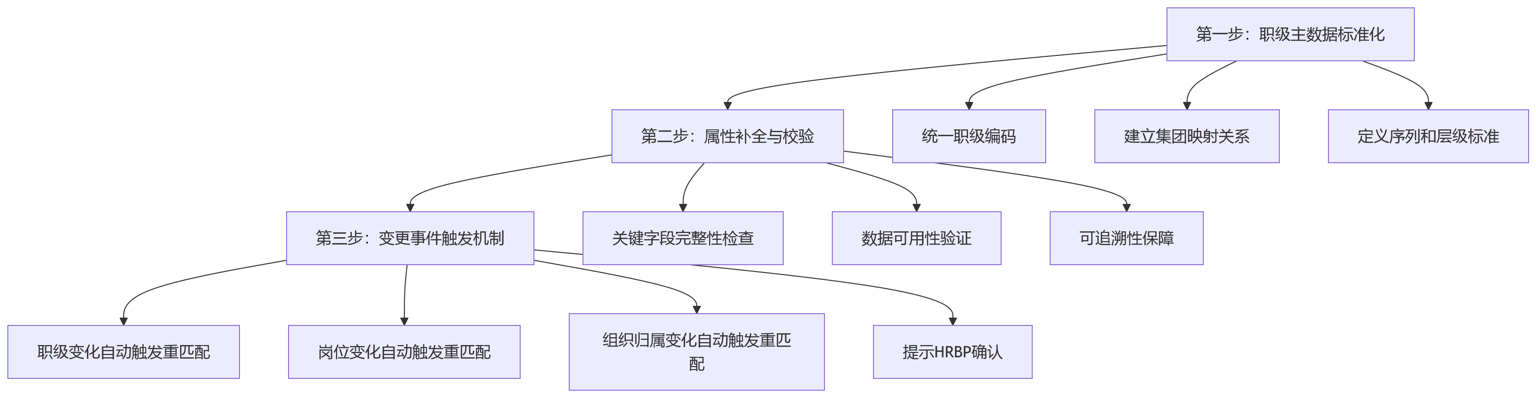 流程图 - 绩效模板自动适配十大关键问题清单 | 大中型组织eHR实战指南