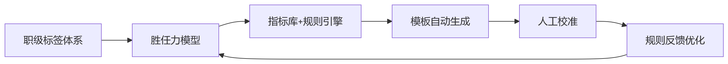 流程图 - 绩效模板自动适配十大关键问题清单 | 大中型组织eHR实战指南