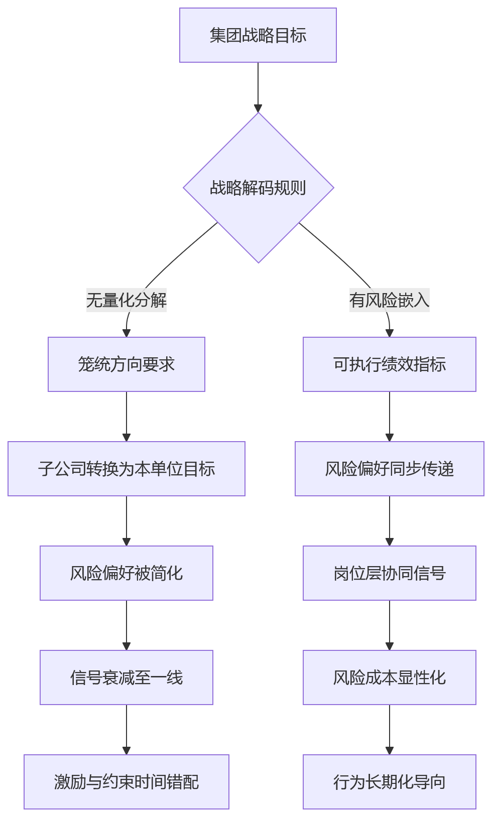 流程图 - 集团型金融企业绩效改革核心问题清单|战略与风险协同十大关键问答