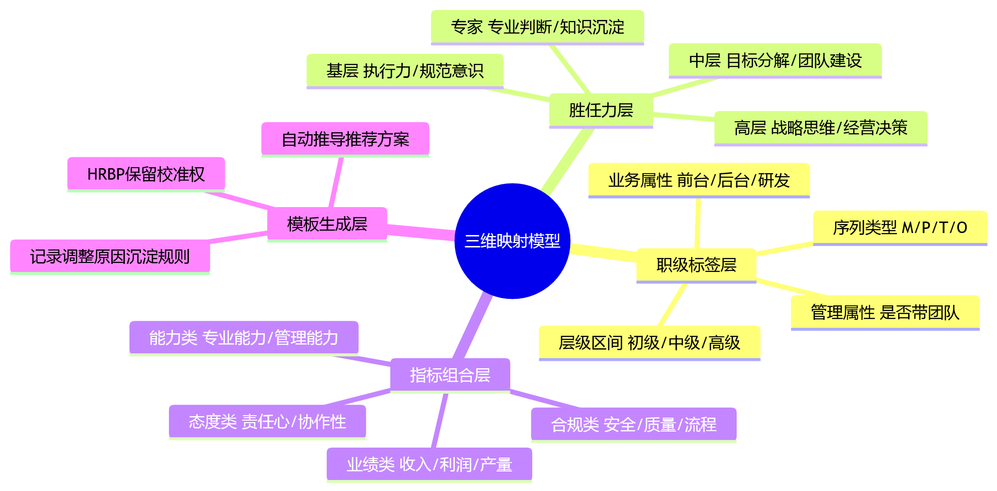 思维导图 - 绩效模板自动适配十大关键问题清单 | 大中型组织eHR实战指南