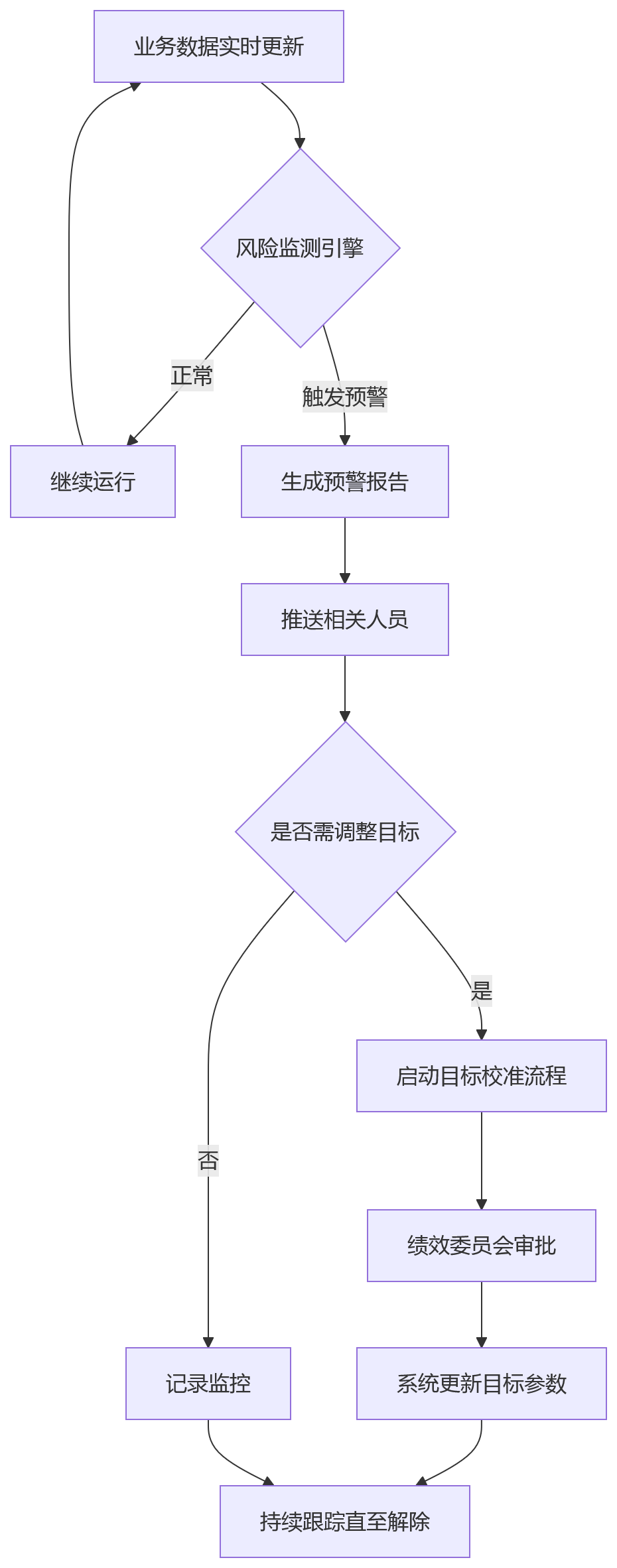 流程图 - 集团型金融企业绩效改革核心问题清单|战略与风险协同十大关键问答