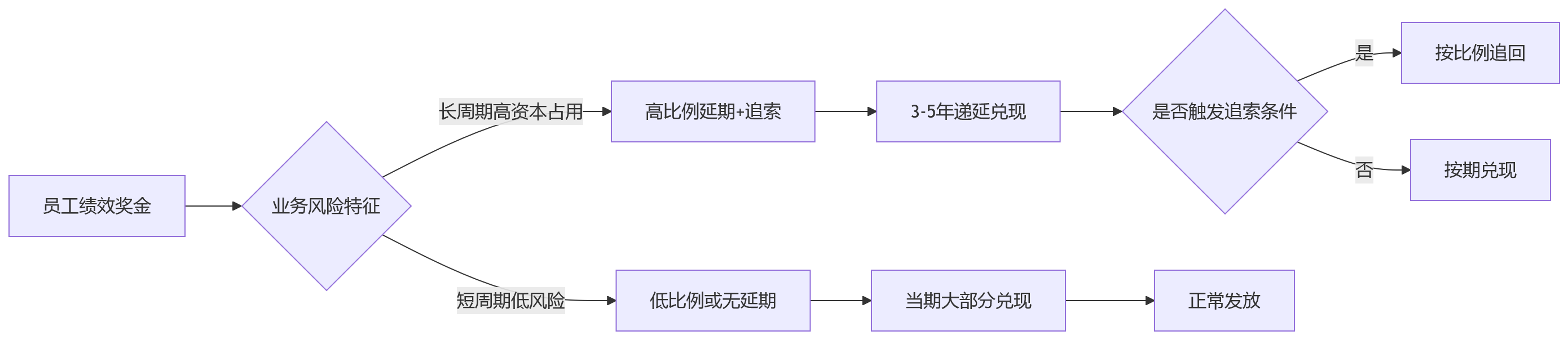 流程图 - 集团型金融企业绩效改革核心问题清单|战略与风险协同十大关键问答