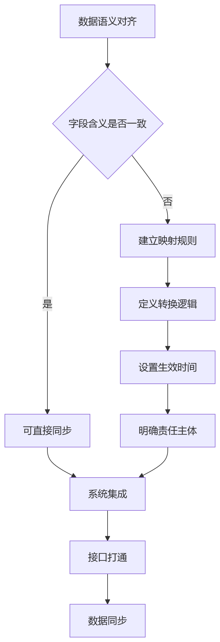 流程图 - 集团绩效升级关键问题清单:人员岗位职级同源同步必读