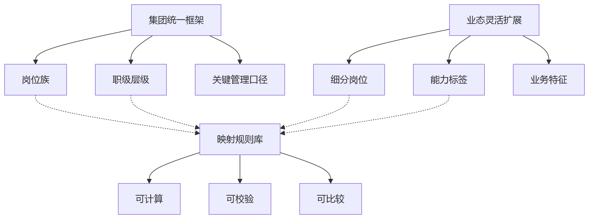 流程图 - 集团绩效升级关键问题清单:人员岗位职级同源同步必读