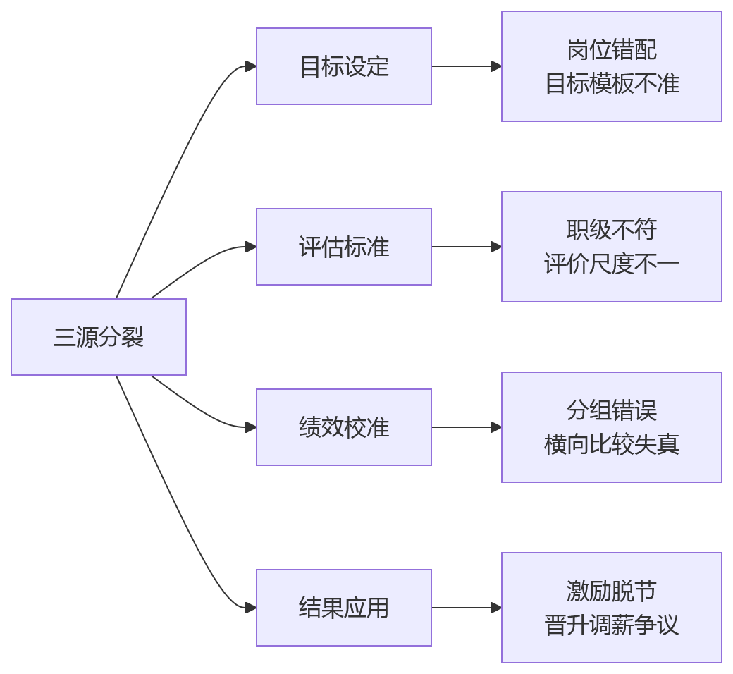 流程图 - 集团绩效升级关键问题清单:人员岗位职级同源同步必读