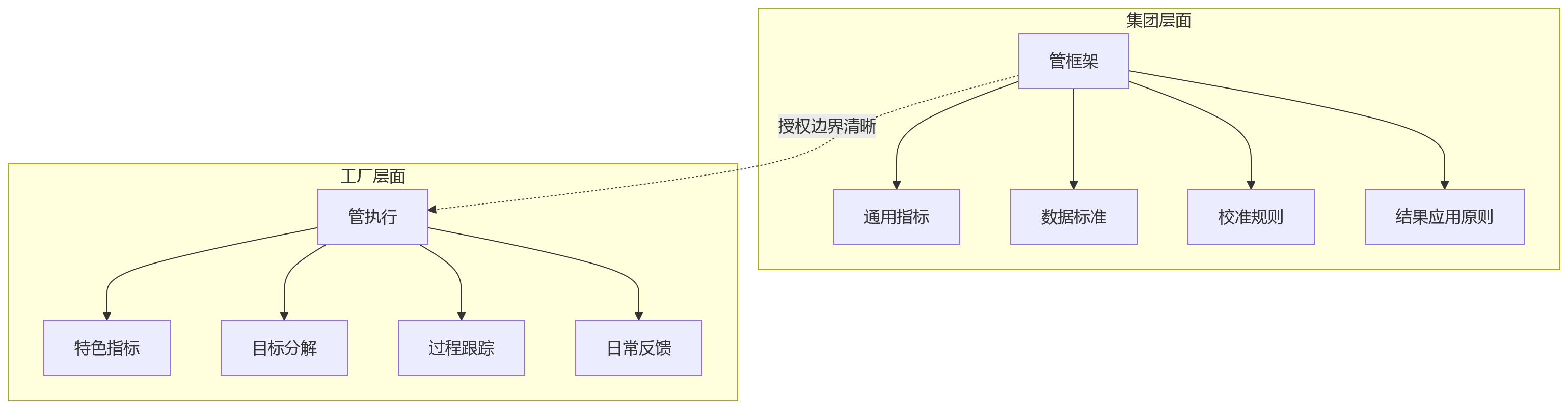 流程图 - 制造业集团多工厂绩效统一关键问题清单