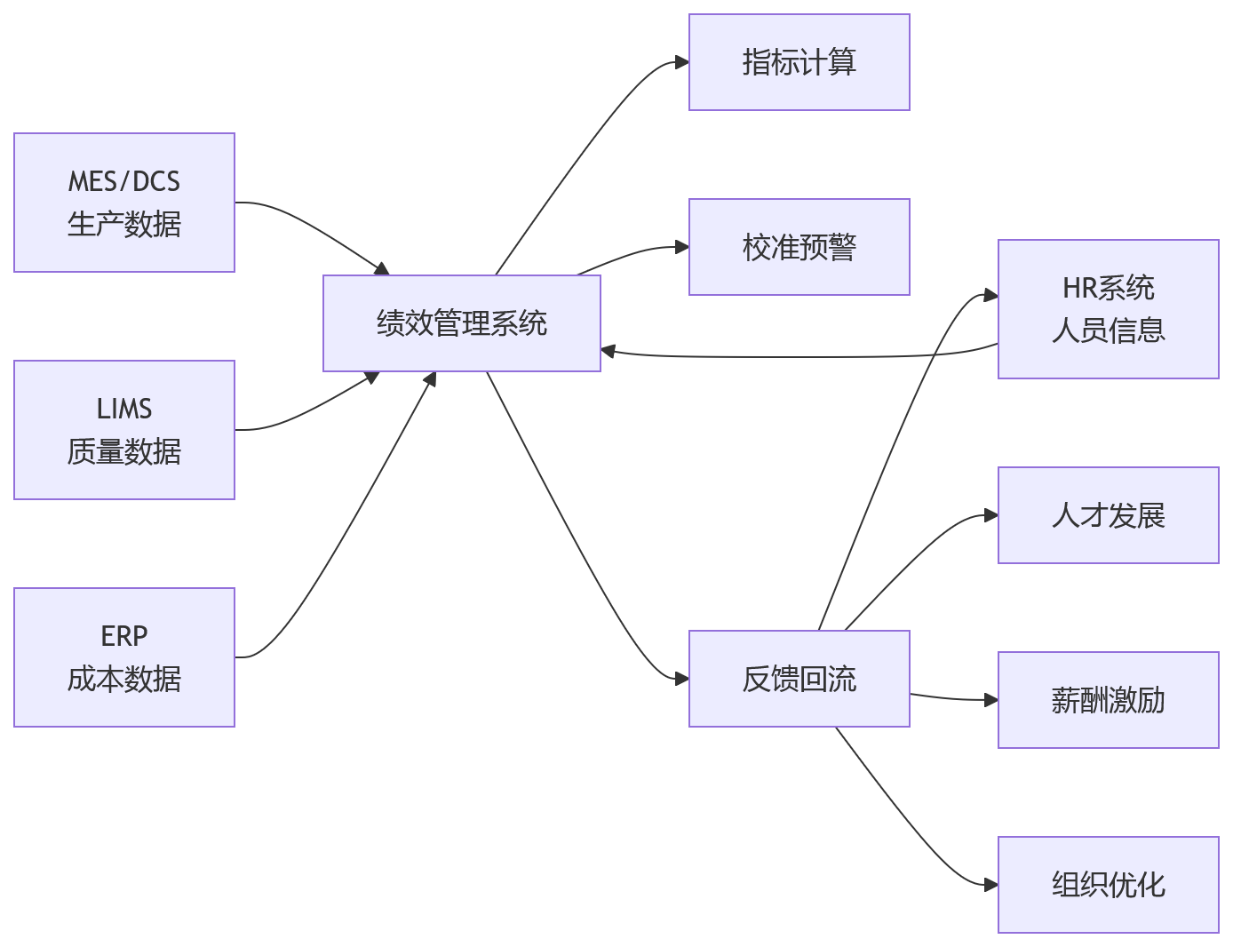 流程图 - 流程制造企业绩效管理五大关键问题清单