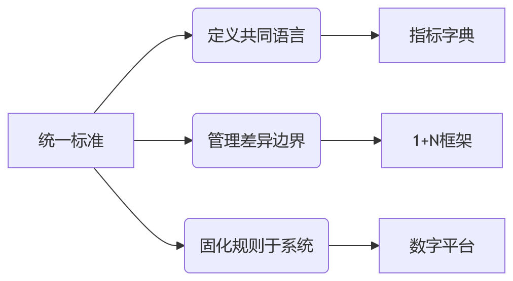 流程图 - 制造业集团多工厂绩效统一关键问题清单