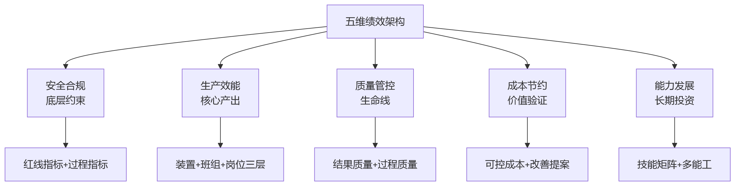 流程图 - 流程制造企业绩效管理五大关键问题清单