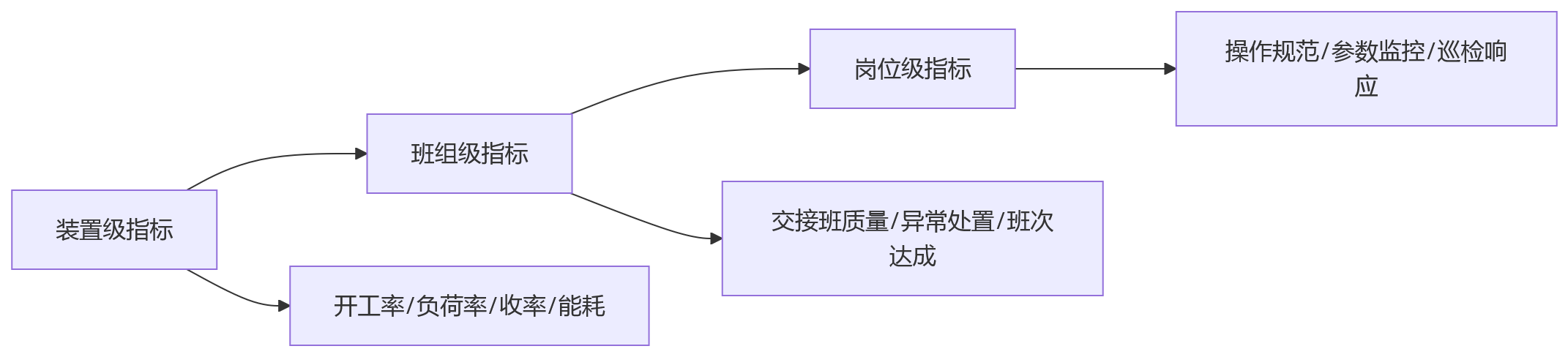 流程图 - 流程制造企业绩效管理五大关键问题清单
