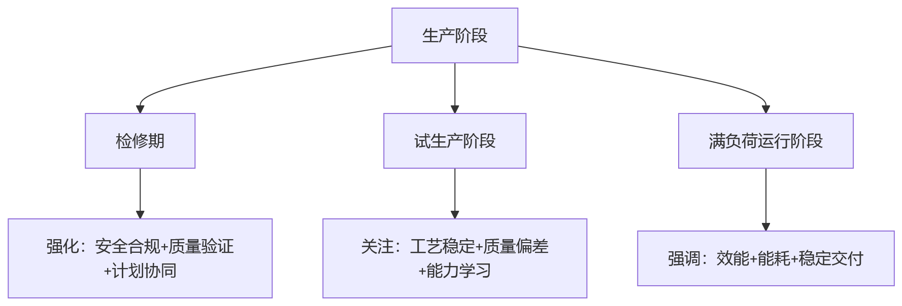 流程图 - 流程制造企业绩效管理五大关键问题清单