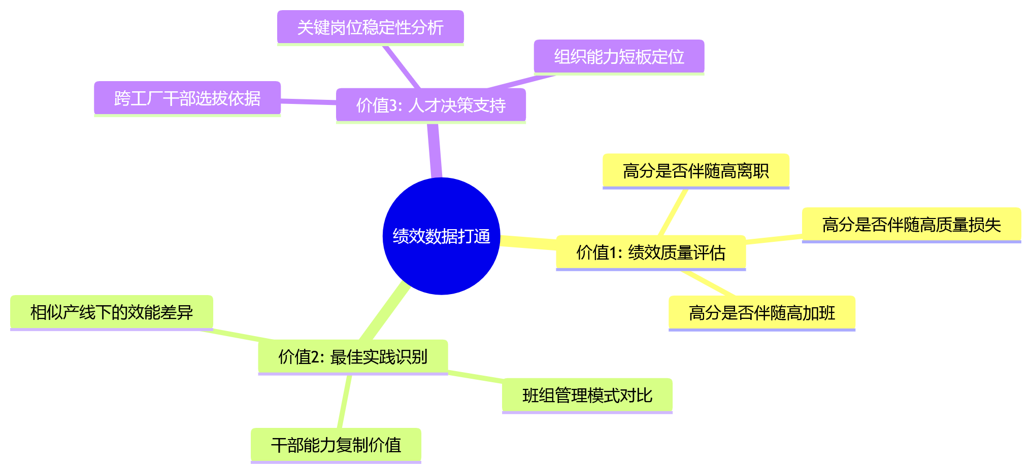 思维导图 - 制造业集团多工厂绩效统一关键问题清单