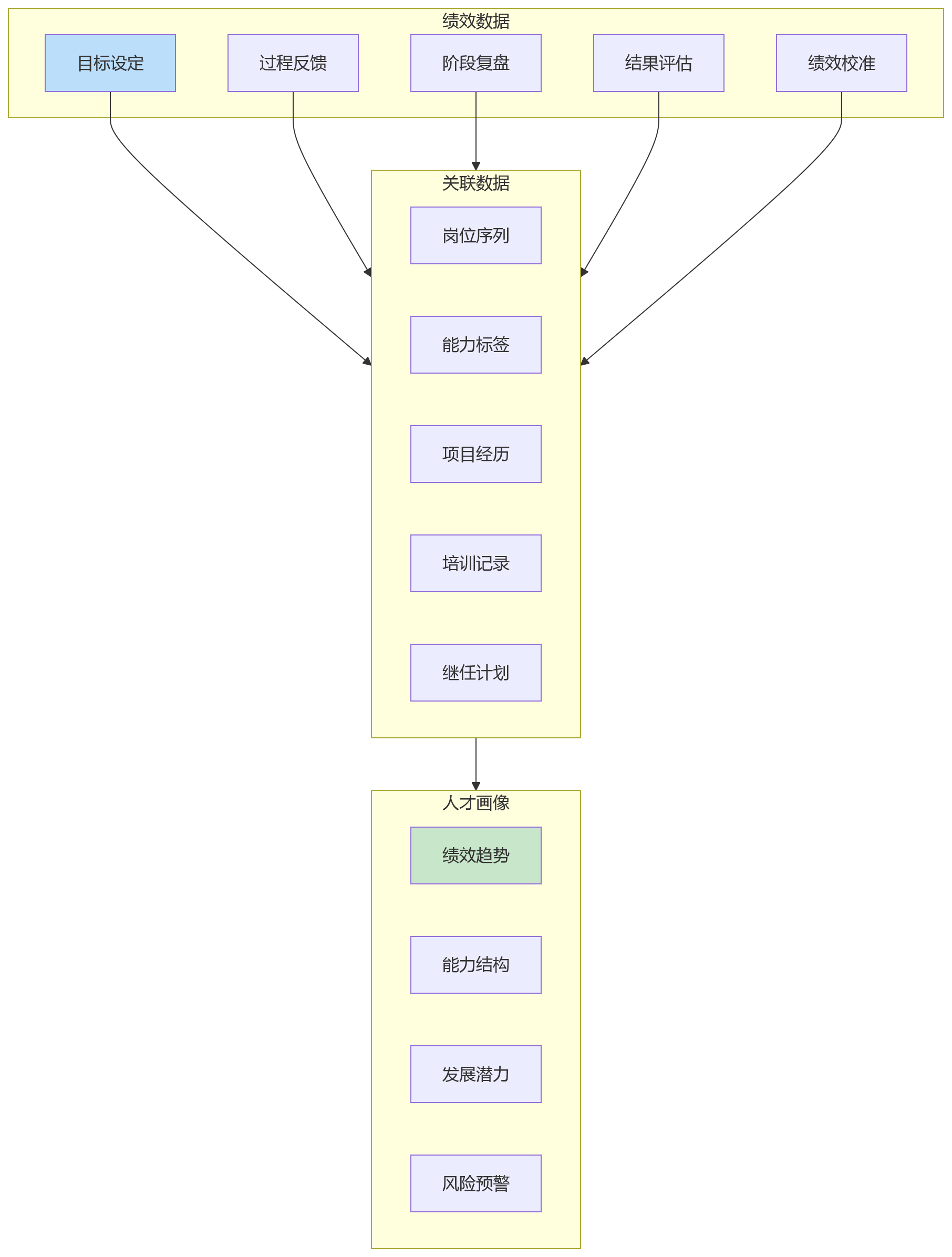 流程图 - 科技企业人才盘点关键问题清单:绩效数据如何真正支撑决策