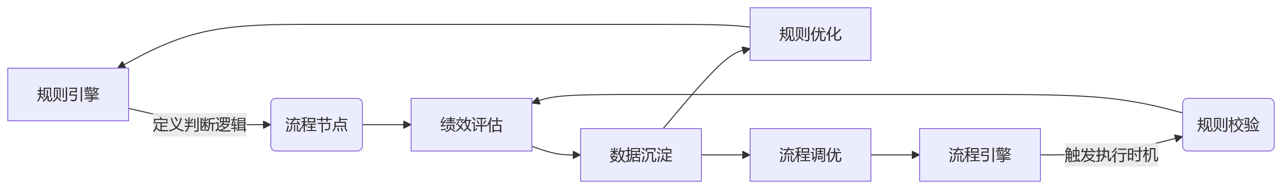 流程图 - 2026年绩效数字化升级关键问题清单：规则配置还是流程协同优先