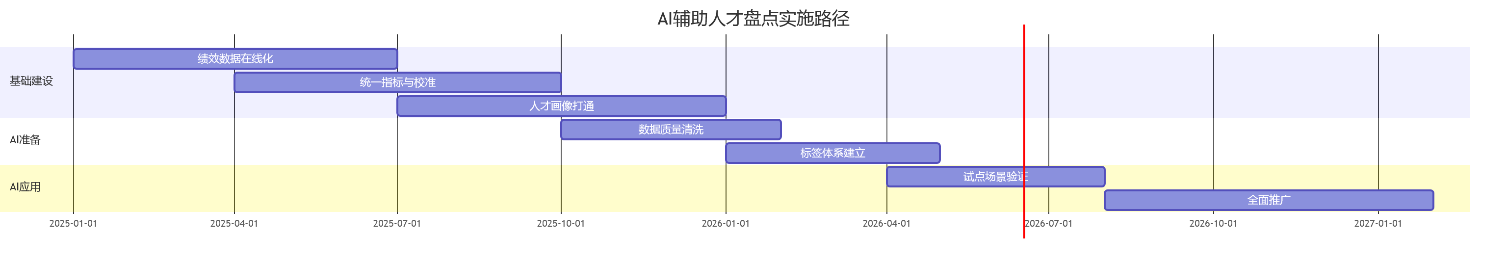 AI辅助人才盘点实施路径