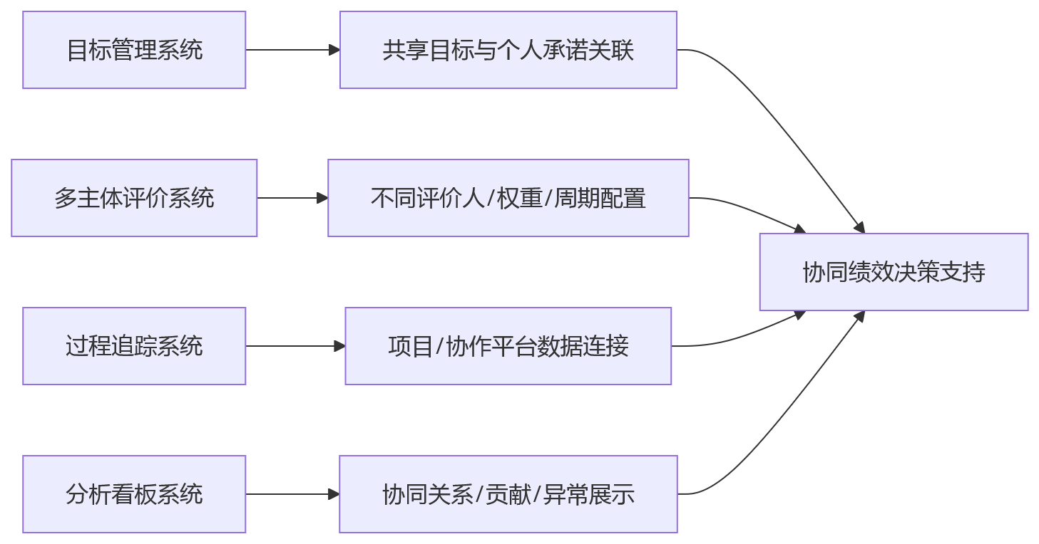 流程图 - 协同绩效怎么设计?项目制与矩阵组织下的关键问题清单