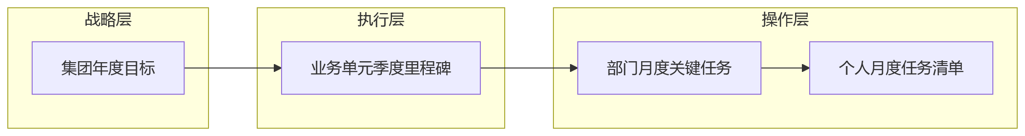 流程图 - 集团企业混合绩效管理核心问题清单|月度季度年度如何协同