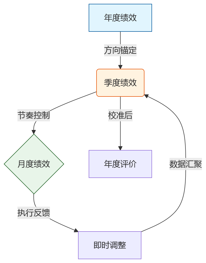 流程图 - 集团企业混合绩效管理核心问题清单|月度季度年度如何协同