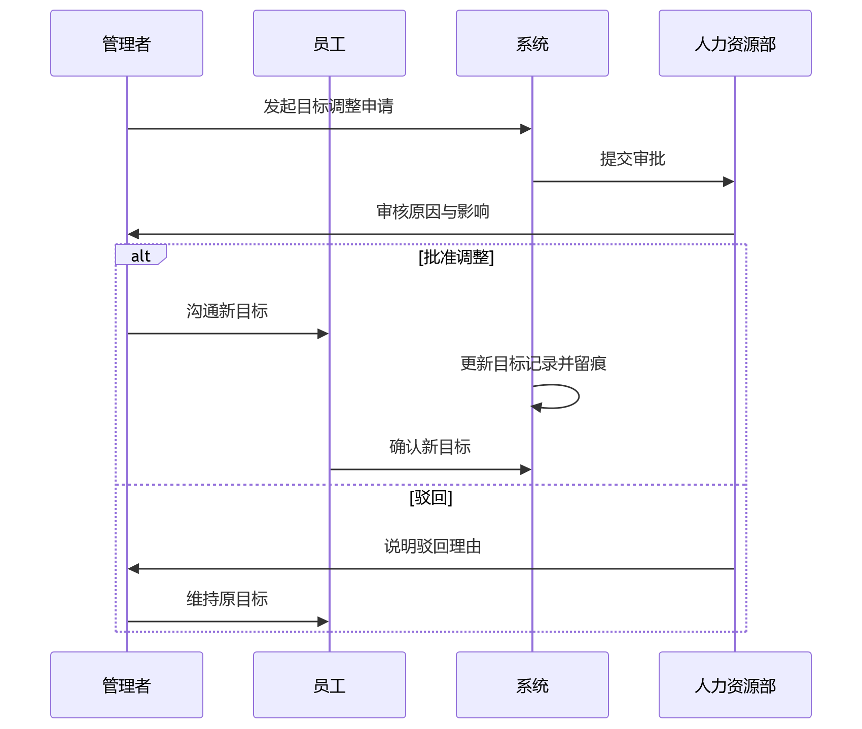 时序图 - 集团企业混合绩效管理核心问题清单|月度季度年度如何协同