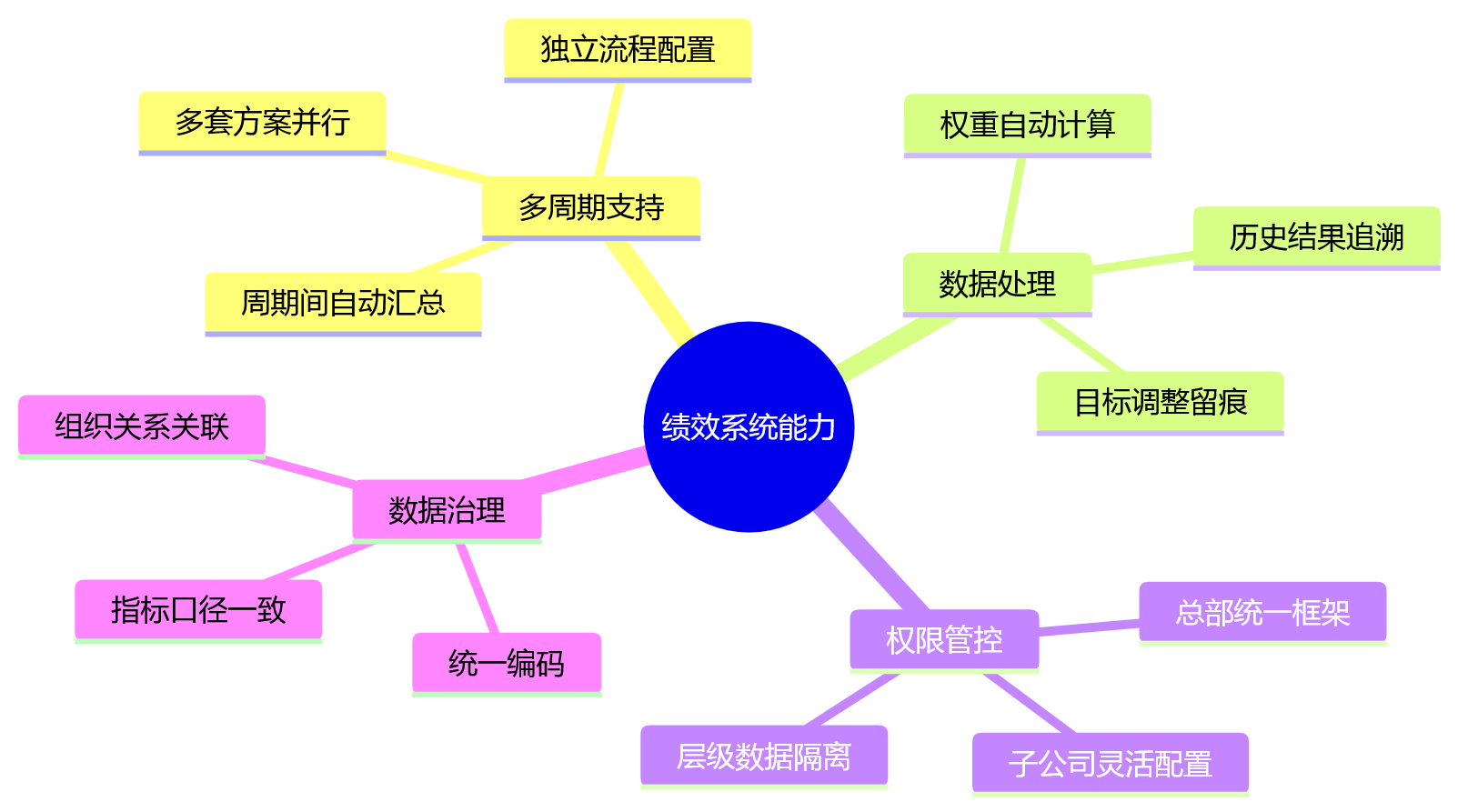 思维导图 - 集团企业混合绩效管理核心问题清单|月度季度年度如何协同