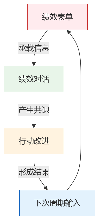 流程图 - 集团企业混合绩效管理核心问题清单|月度季度年度如何协同