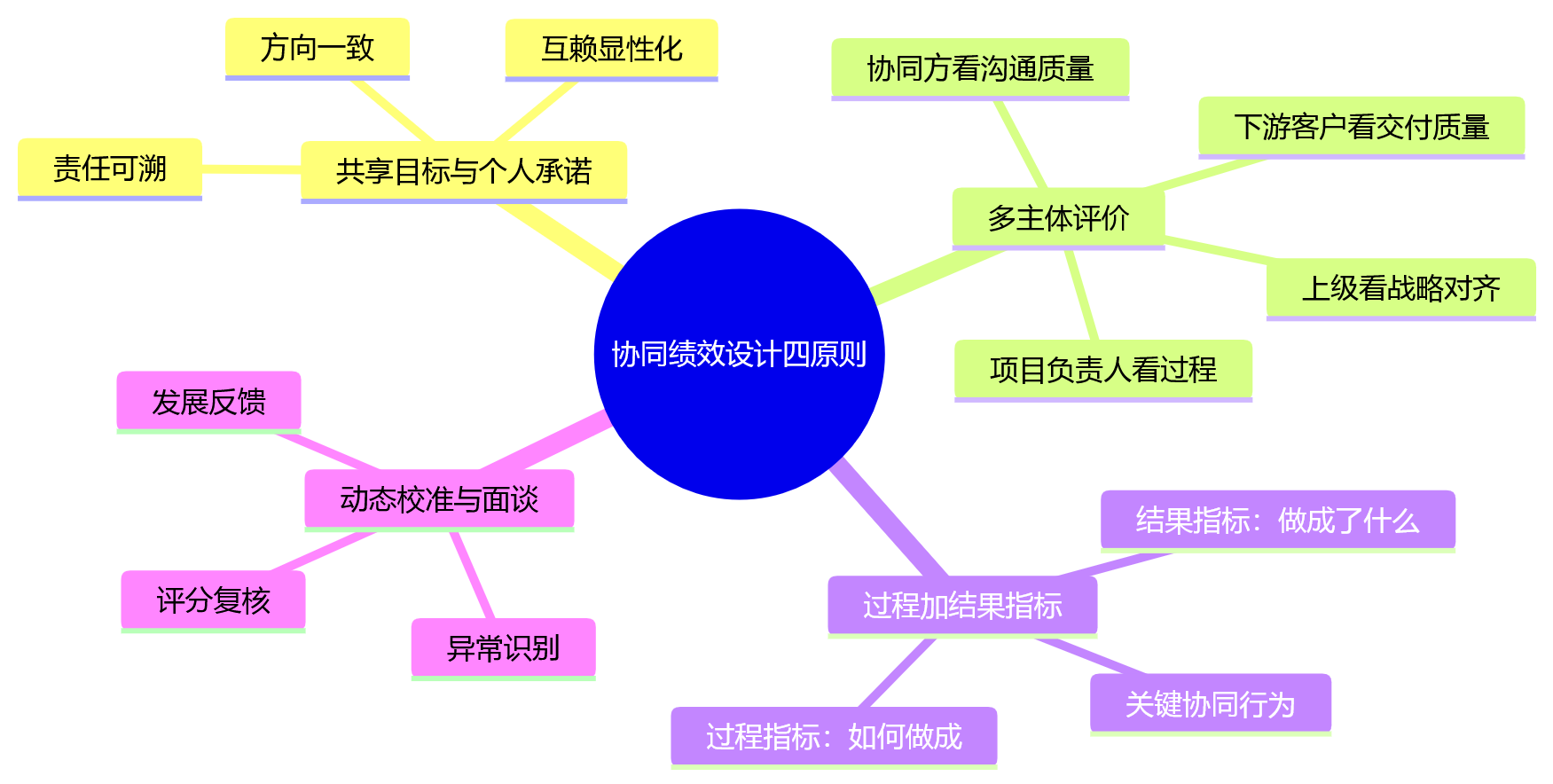 思维导图 - 协同绩效怎么设计?项目制与矩阵组织下的关键问题清单
