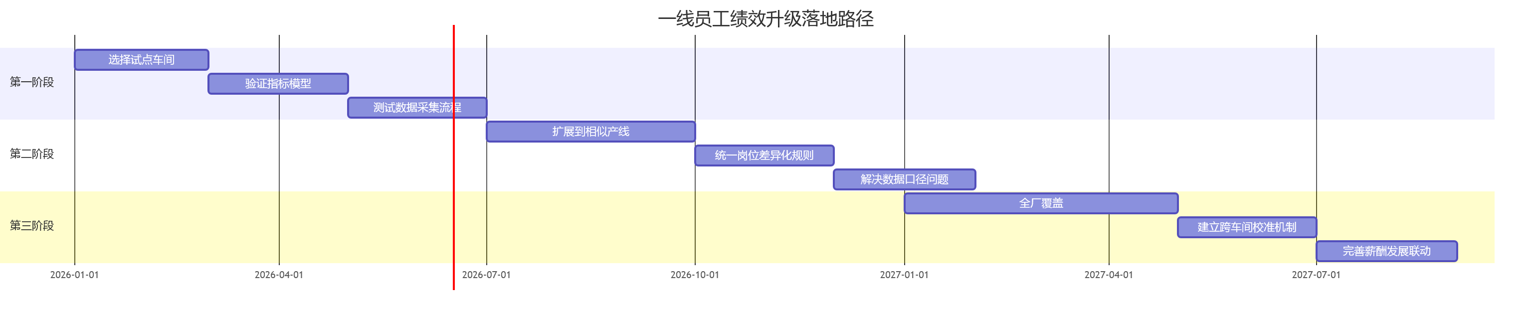 一线员工绩效升级落地路径