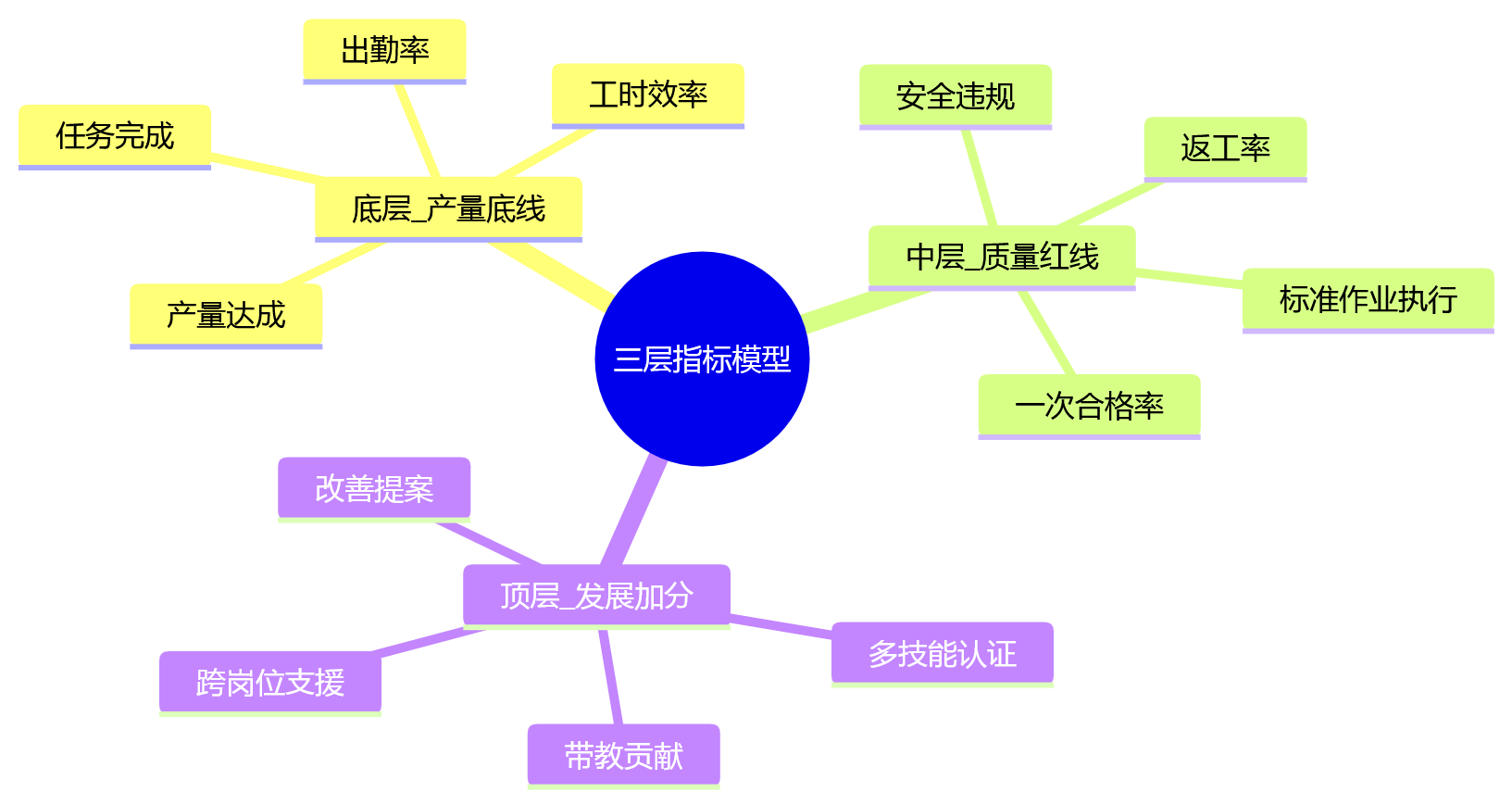 思维导图 - 制造企业一线员工绩效升级核心问题清单与破局路径