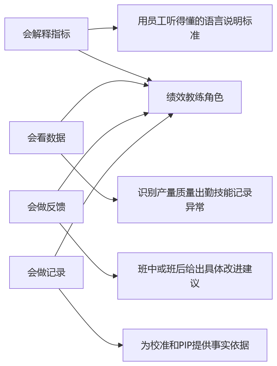流程图 - 制造企业一线员工绩效升级核心问题清单与破局路径