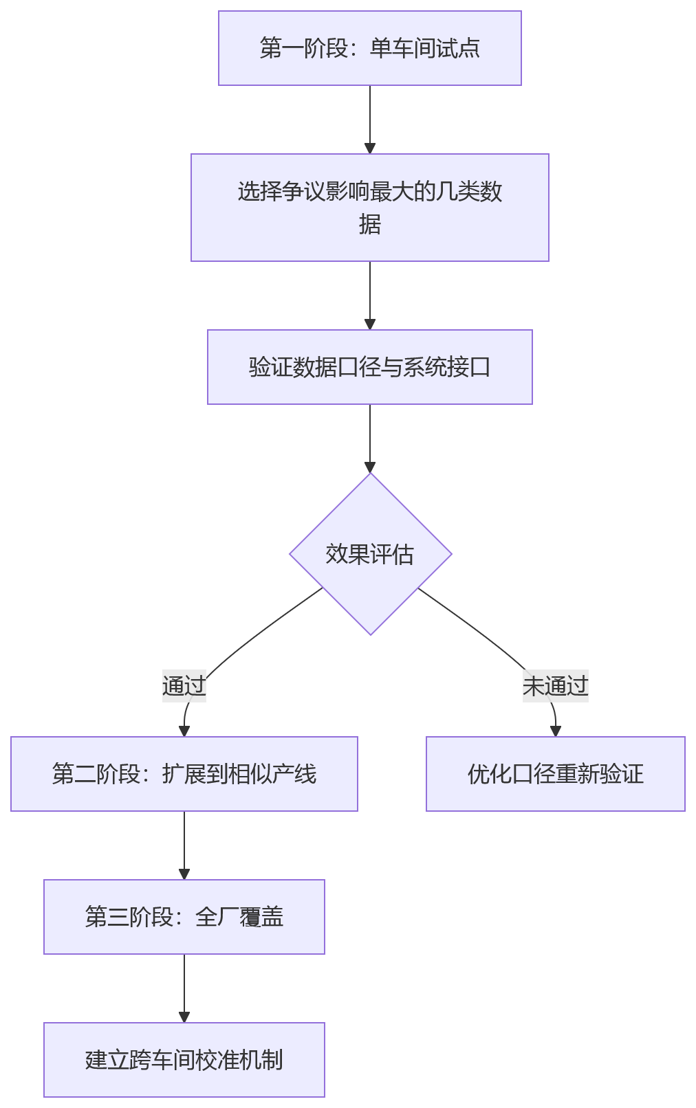 流程图 - 制造企业一线员工绩效升级核心问题清单与破局路径